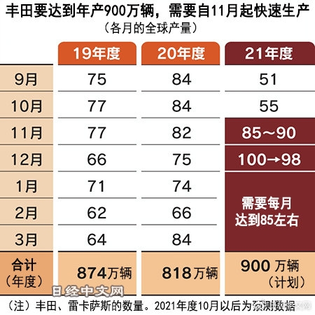 缺芯影响减缓 丰田12月产量将创新高 力冲年产900万辆