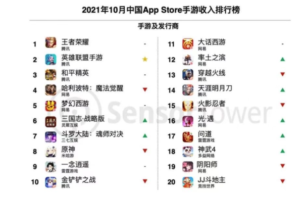 2021年10月中国App Store手游收入排行榜