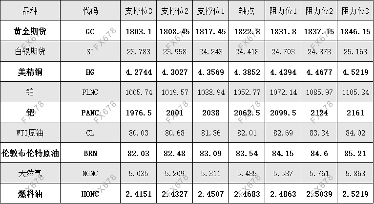 11月9日外盘商品期货、外汇、国内黄金白银阻力支撑位