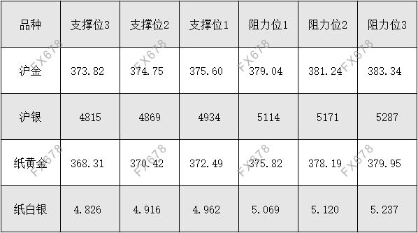 11月9日外盘商品期货、外汇、国内黄金白银阻力支撑位