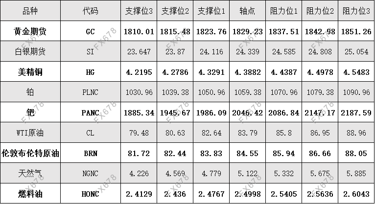 11月10日外盘商品期货、外汇、国内黄金白银阻力支撑位