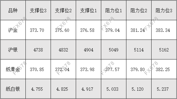 11月10日外盘商品期货、外汇、国内黄金白银阻力支撑位