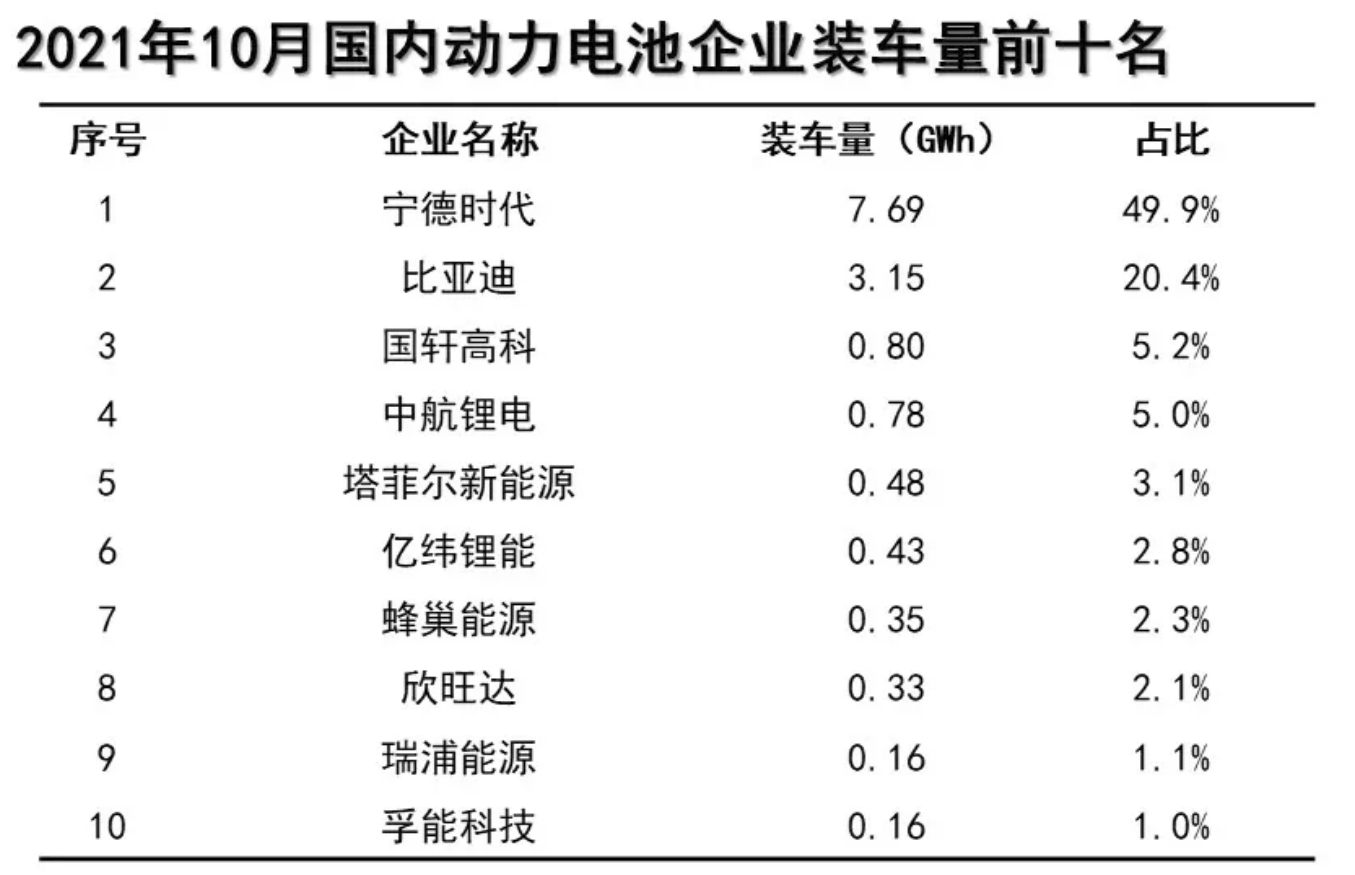 10月动力电池企业装车量排名出炉！比亚迪排名第二