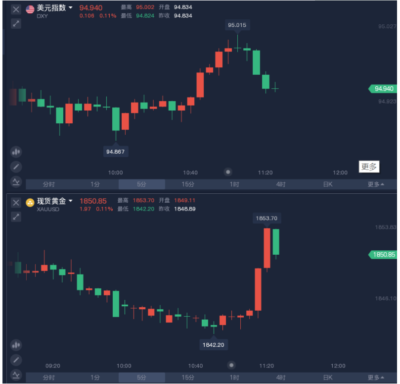 美指盘中突破95大关，黄金却短线拉升10美元，咋了？ 