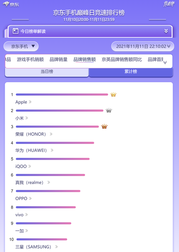京东手机竞速品牌销售额累计榜