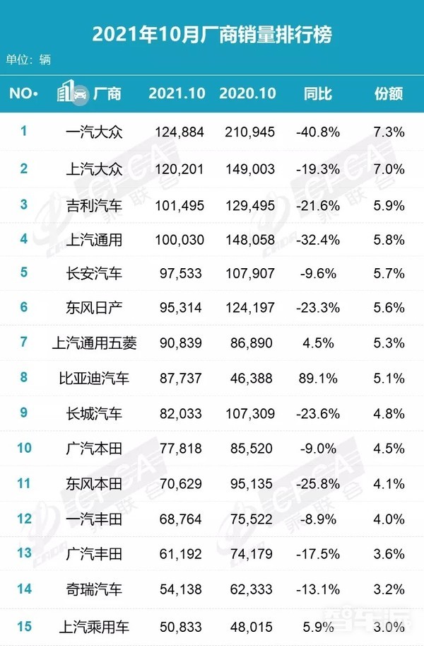 10月厂商销量排行榜