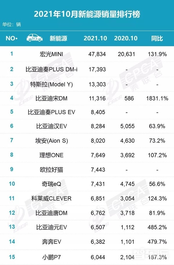 10月新能源销量排行榜