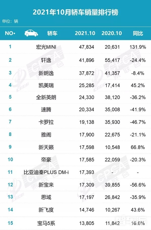 10月轿车销量排行榜