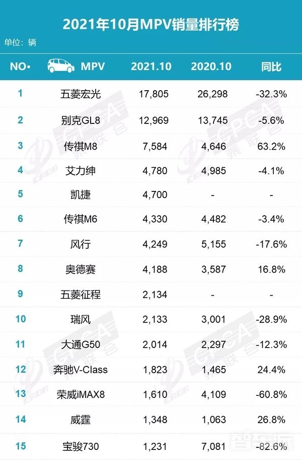 10月MPV销量排行榜