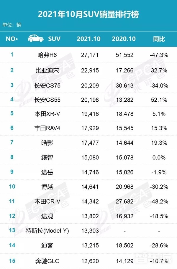 10月SUV销量排行