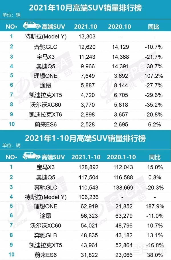 10月高端SUV销量排行榜