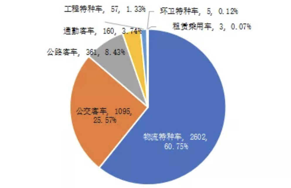 最新数据：示范城市群累计接入氢燃料电池汽车4283辆