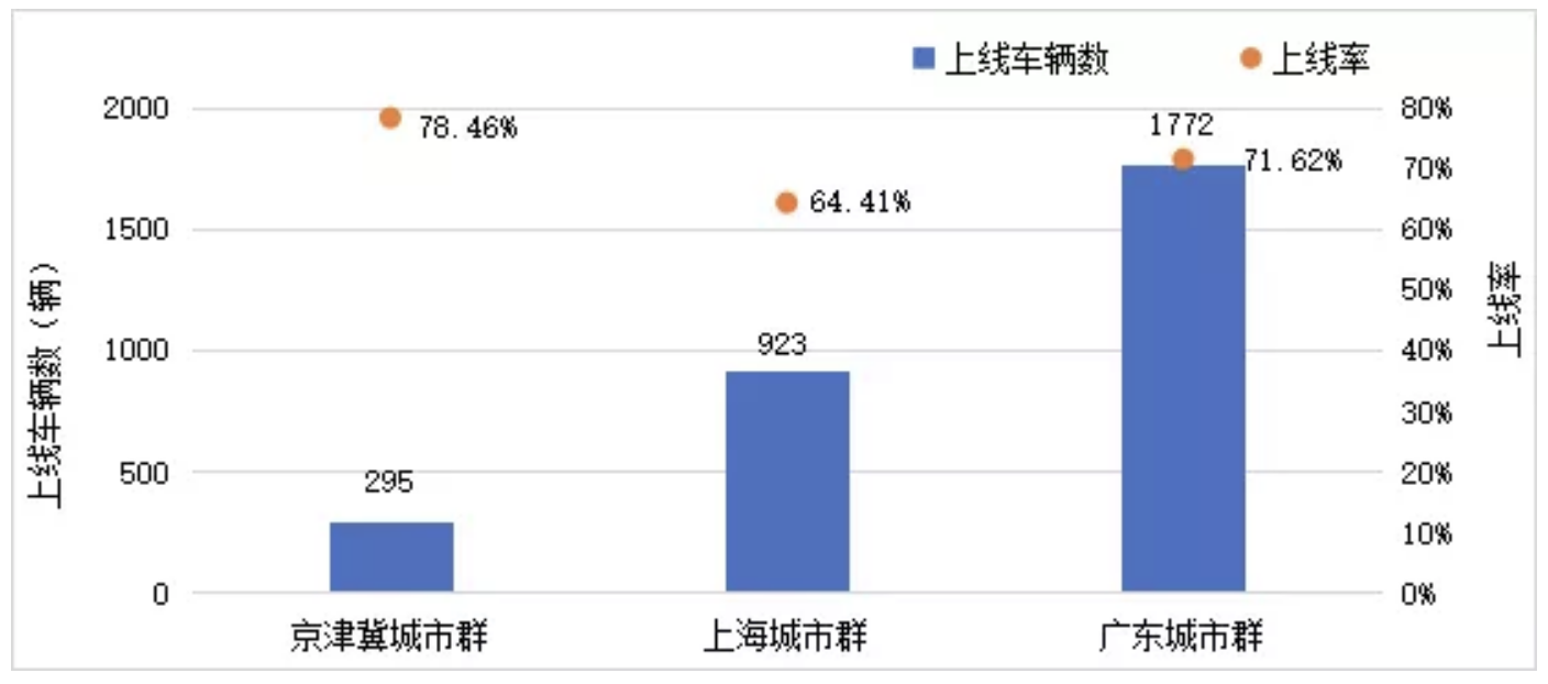 最新数据：示范城市群累计接入氢燃料电池汽车4283辆