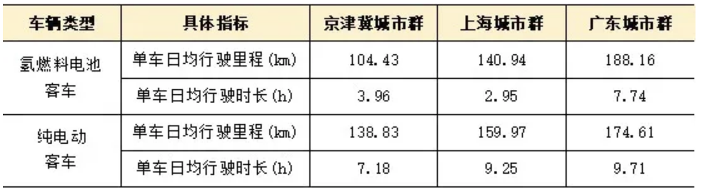 最新数据：示范城市群累计接入氢燃料电池汽车4283辆