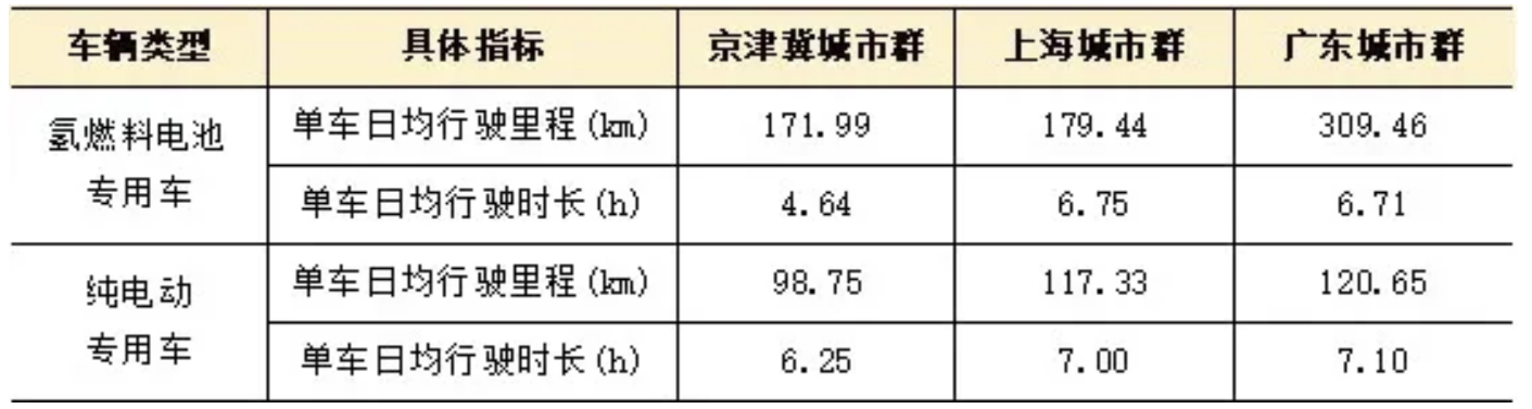 最新数据：示范城市群累计接入氢燃料电池汽车4283辆