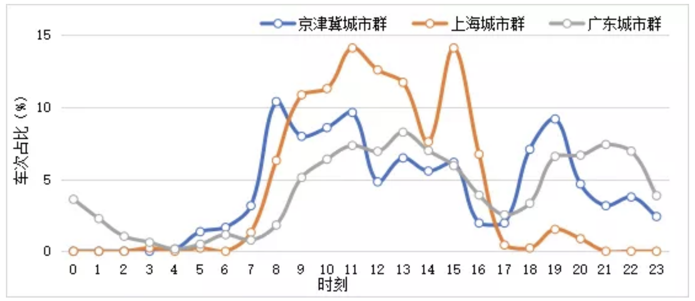 最新数据：示范城市群累计接入氢燃料电池汽车4283辆