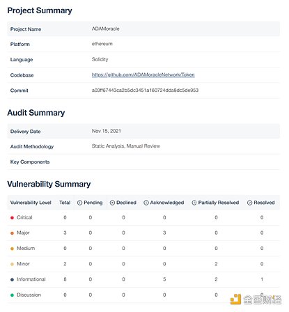 
      ADAMoracle预言机正式通过Certik智能合约代码审计