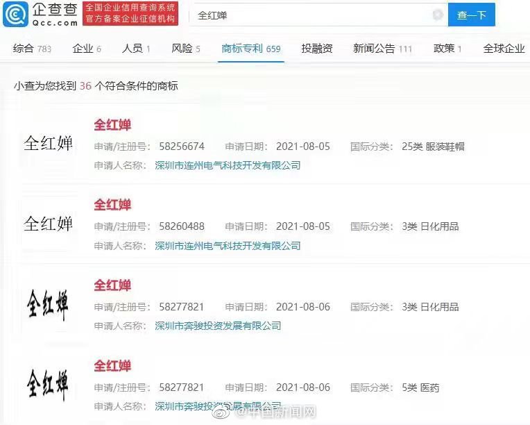 多家公司因抢注全红婵商标被罚