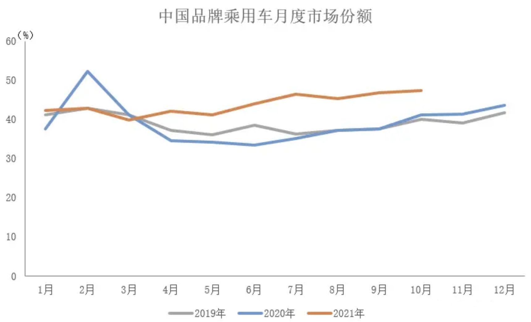 10月中国品牌市场占有率创今年新高：SUV车型已超5成