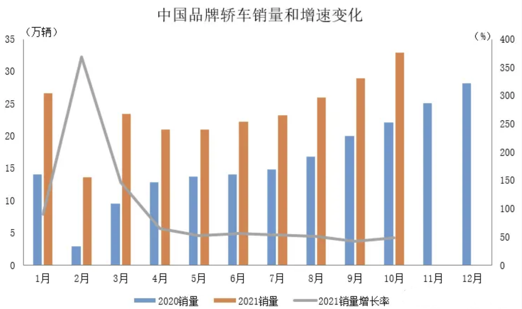 10月中国品牌市场占有率创今年新高：SUV车型已超5成