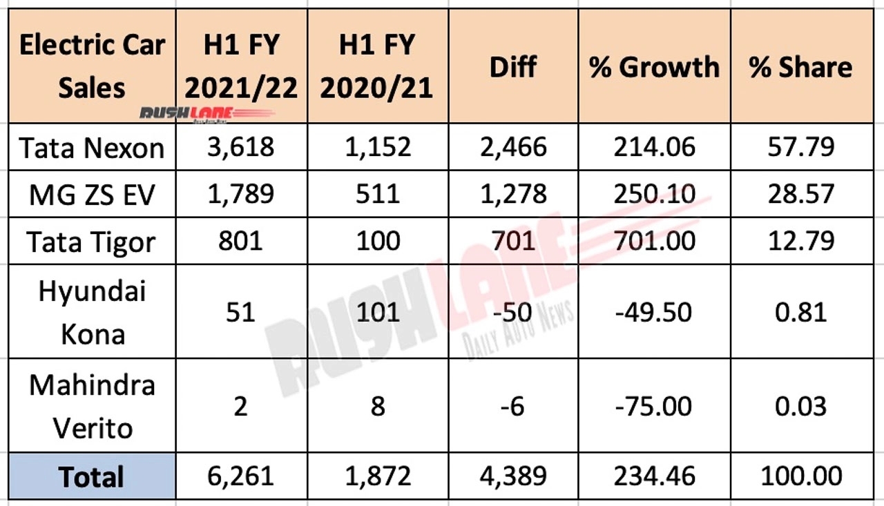 印度电动汽车销量增长234% 塔塔Nexon和MG ZS热卖！