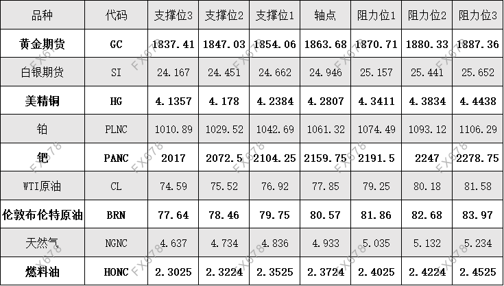 11月19日外汇、黄金、原油等期货阻力支撑位