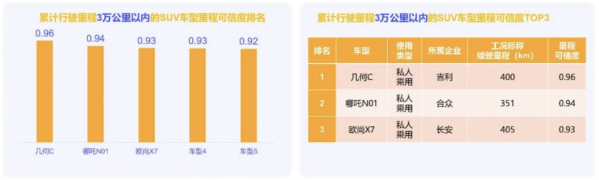 广州6月新能源SUV里程可信度分析：名爵 ZS表现出色