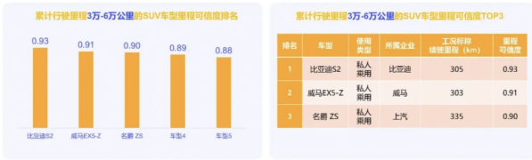 广州6月新能源SUV里程可信度分析：名爵 ZS表现出色