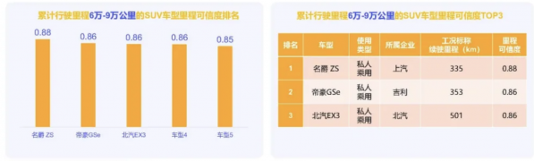 广州6月新能源SUV里程可信度分析：名爵 ZS表现出色