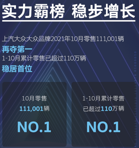 再夺第一！上汽大众大众品牌今年10月零售111001辆