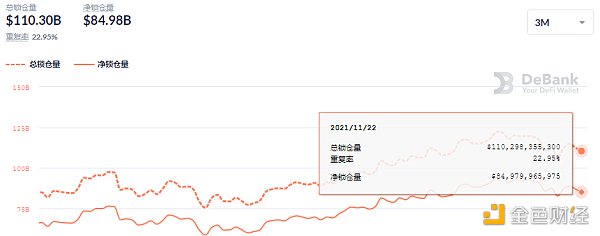 
      金色DeFi日报 | 摩根大通：NFT市值升至70亿美元