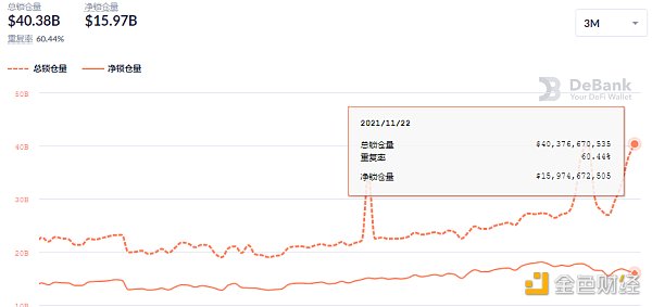 
      金色DeFi日报 | 摩根大通：NFT市值升至70亿美元