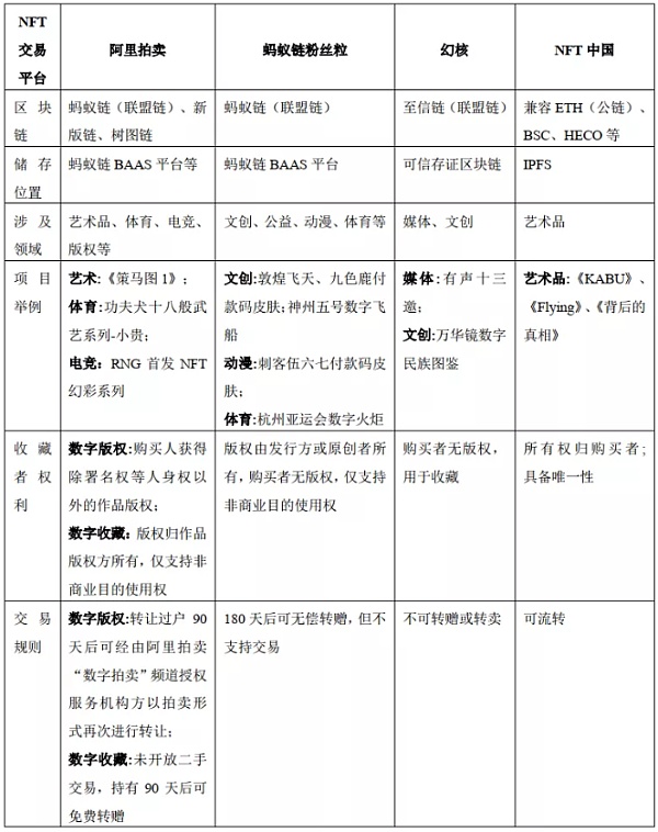 
      全系列之：NFT发行乱象及法律合规建议（上篇）