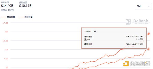 
      金色DeFi日报 | 摩根大通：NFT市值升至70亿美元