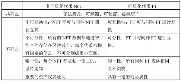 
      全系列之：NFT发行乱象及法律合规建议（上篇）