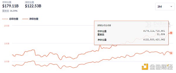 
      金色DeFi日报 | 摩根大通：NFT市值升至70亿美元