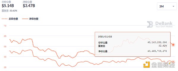 
      金色DeFi日报 | 摩根大通：NFT市值升至70亿美元