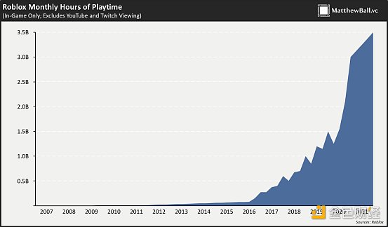 
      金色观察 | Matthew Ball：Roblox不断增加研发支出