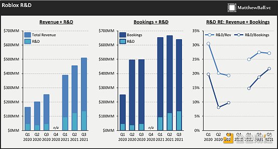 
      金色观察 | Matthew Ball：Roblox不断增加研发支出