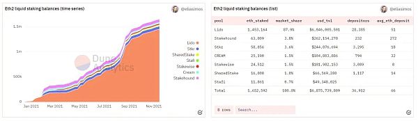 
      以太坊合并前后 Lido和StakeFi等流动性质押协议存在哪些机会？