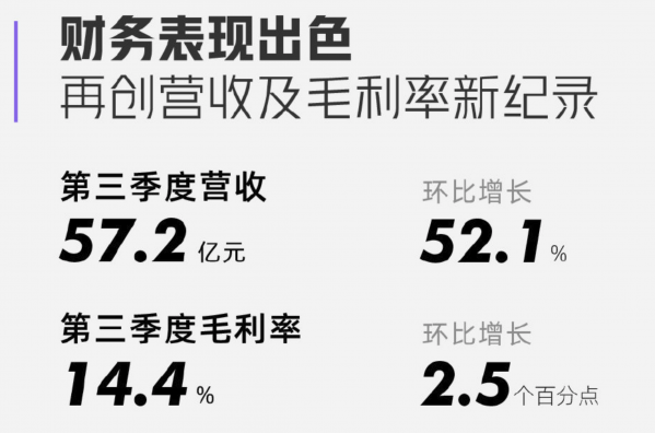 小鹏发布Q3财报：总收入57.2亿元 毛利同比大增8倍