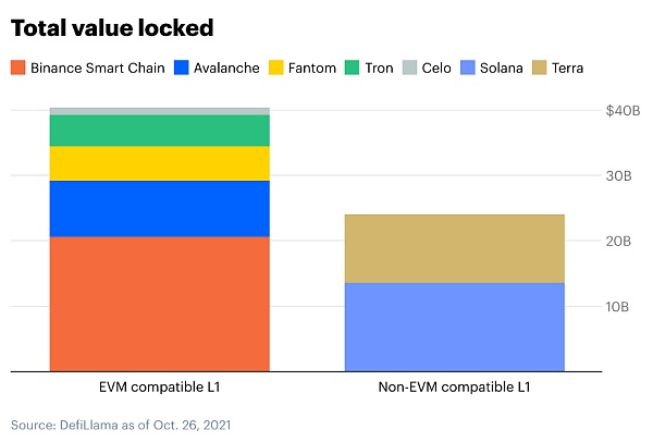 
      Gas fee之忧（一）：多链未来、侧链和Layer2解决方案谁才是最终赢家？