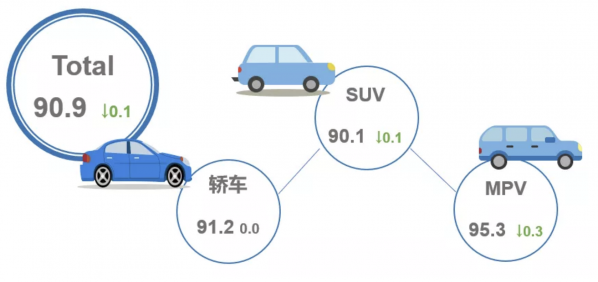 10月乘用车市场产品竞争力指数发布：MPV竞争力最强