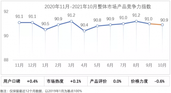 10月乘用车市场产品竞争力指数发布：MPV竞争力最强