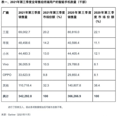 2021年Q3全球智能手机销量排名（图源网）