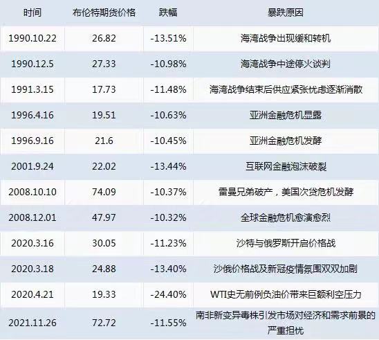 国际油价已成惊弓之鸟：两位数暴跌重现 市场聚焦产油国会议