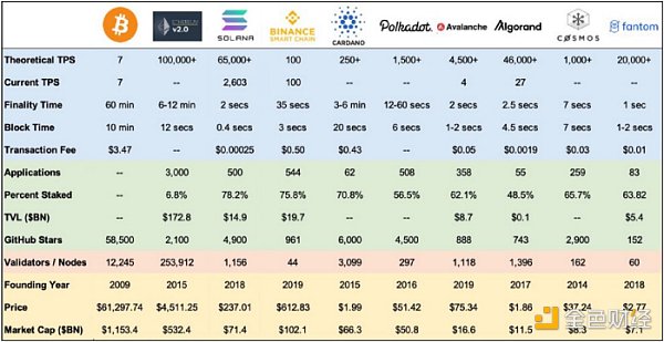 
      金色观察｜LD Capital：新公链进化——制胜关键源于自上而下