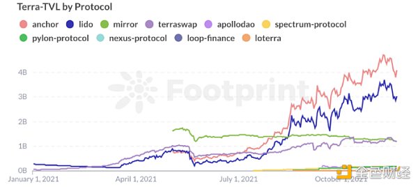 
      金色观察｜LD Capital：新公链进化——制胜关键源于自上而下