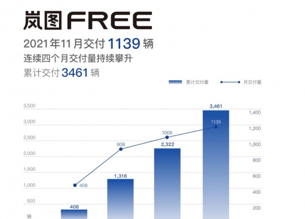 岚图汽车公布其11月销量数据！交付汽车FREE 1139辆