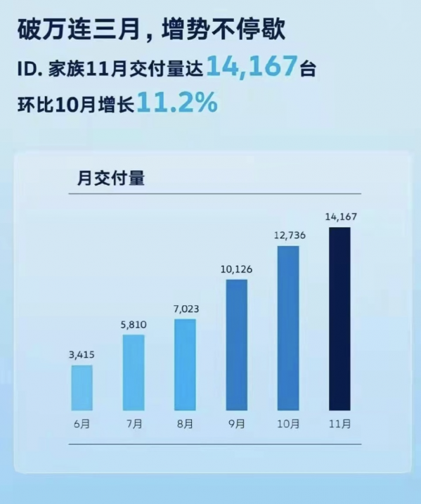 一汽大众ID.家族11月战报出炉！交付量高达14167台